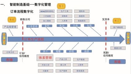 企业智能制造之路与"未来工厂"建设